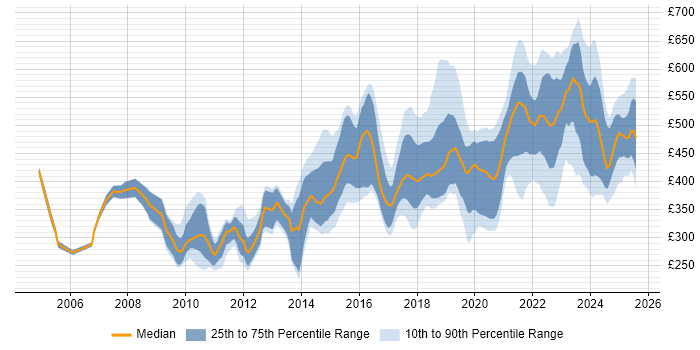Contractor daily rate distribution trend for jobs in Manchester citing Mentoring