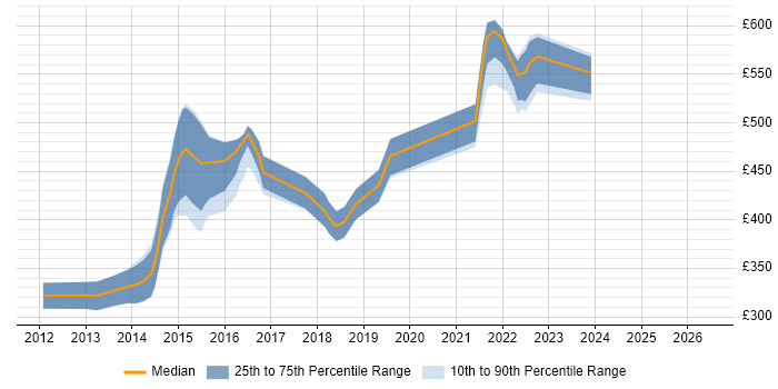 Contractor daily rate distribution trend for jobs in Manchester citing Mercurial