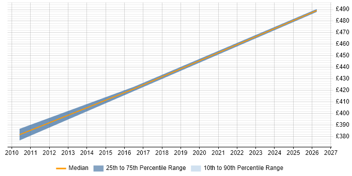 Contractor daily rate distribution trend for Messaging Architect job vacancies in Manchester