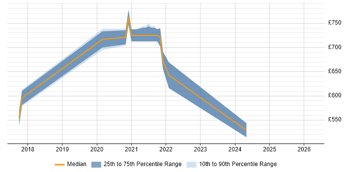 Contractor daily rate distribution trend for jobs in Manchester citing Metadata Repository