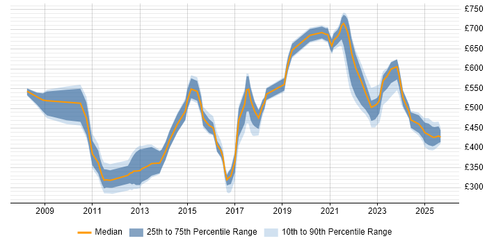 Contractor daily rate distribution trend for jobs in Manchester citing Metadata Contractor daily rate distribution trend for jobs in Manchester citing Metadata
