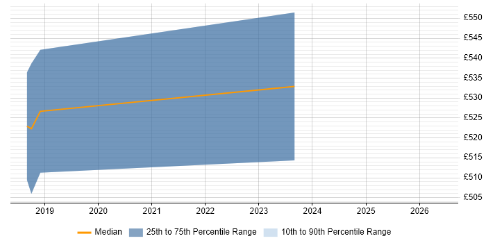 Contractor daily rate distribution trend for jobs in Manchester citing Metasploit