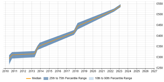 Contractor daily rate distribution trend for jobs in Manchester citing Micro Focus