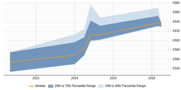 Contractor daily rate distribution trend for jobs in Manchester citing Micro Frontends