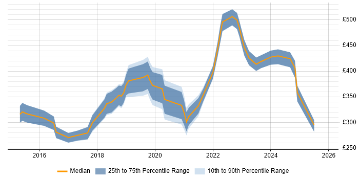 Contractor daily rate distribution trend for Microsoft 365 Engineer job vacancies in Manchester