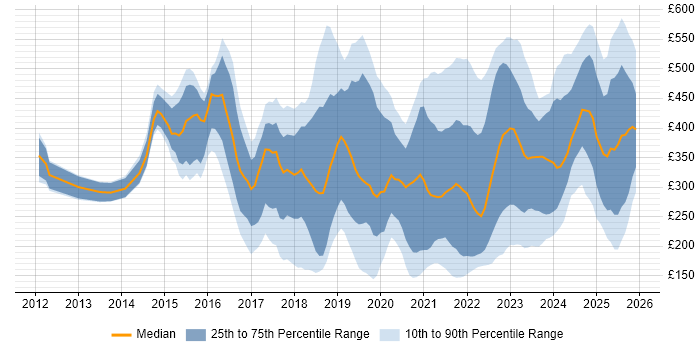 Contractor daily rate distribution trend for jobs in Manchester citing Microsoft 365