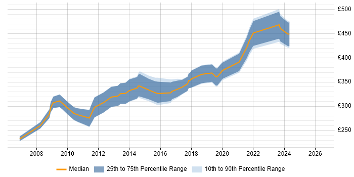 Contractor daily rate distribution trend for jobs in Manchester citing Microsoft Analysis Services