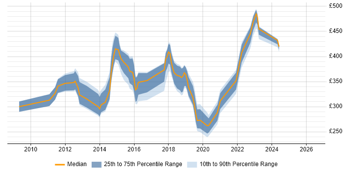 Contractor daily rate distribution trend for jobs in Manchester citing Microsoft App-V