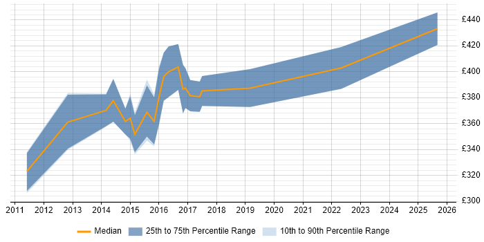 Contractor daily rate distribution trend for Microsoft BI Developer job vacancies in Manchester
