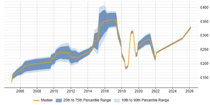 Contractor daily rate distribution trend for jobs in Manchester citing Microsoft Certified Professional