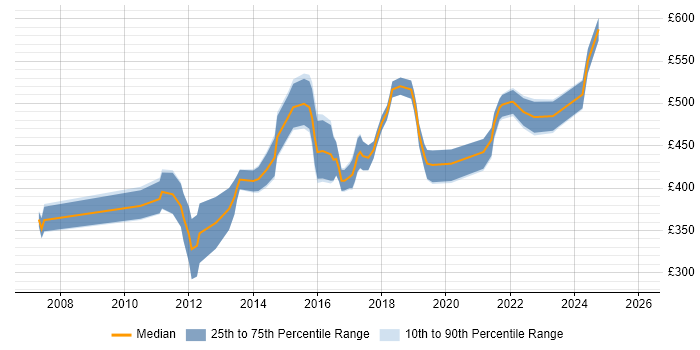 Contractor daily rate distribution trend for Microsoft Consultant job vacancies in Manchester