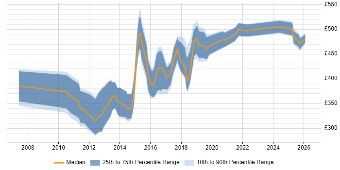 Contractor daily rate distribution trend for Microsoft Developer job vacancies in Manchester