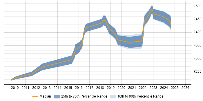 Contractor daily rate distribution trend for Microsoft Engineer job vacancies in Manchester