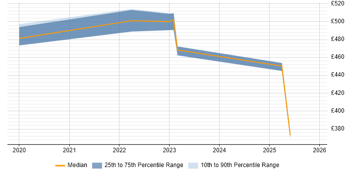 Contractor daily rate distribution trend for jobs in Manchester citing Microsoft Graph