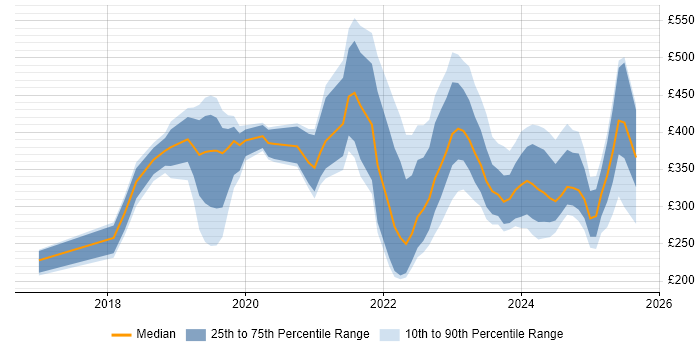 Contractor daily rate distribution trend for jobs in Manchester citing Microsoft Intune