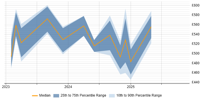 Contractor daily rate distribution trend for jobs in Manchester citing Microsoft Purview