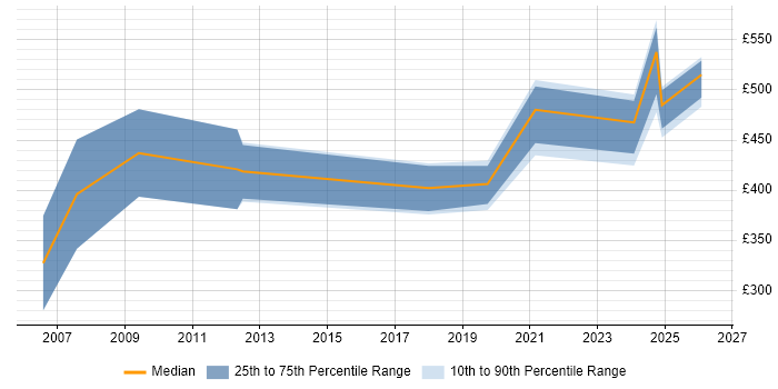 Contractor daily rate distribution trend for Microsoft Specialist job vacancies in Manchester