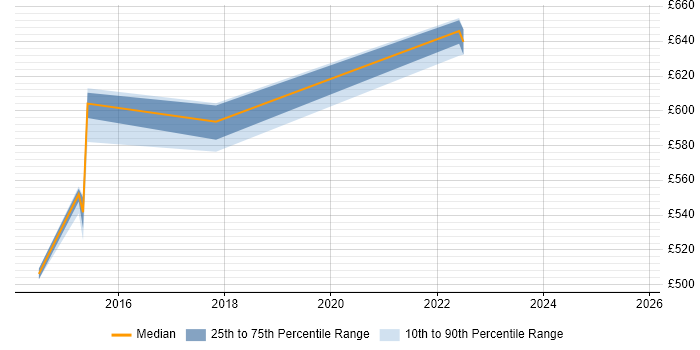 Contractor daily rate distribution trend for Middleware Architect job vacancies in Manchester