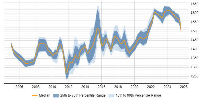 Contractor daily rate distribution trend for jobs in Manchester citing Middleware