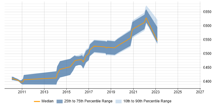 Contractor daily rate distribution trend for Migration Architect job vacancies in Manchester