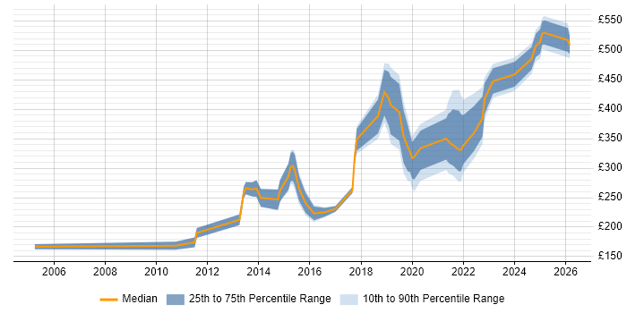 Contractor daily rate distribution trend for Migration Engineer job vacancies in Manchester