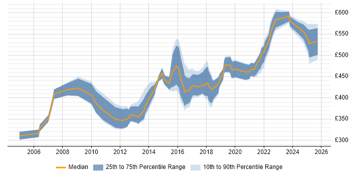 Contractor daily rate distribution trend for Migration Manager job vacancies in Manchester