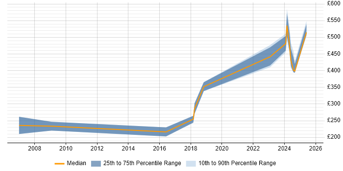 Contractor daily rate distribution trend for jobs in Manchester citing Military