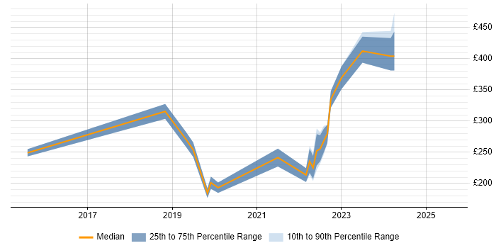 Contractor daily rate distribution trend for jobs in Manchester citing Mimecast Contractor daily rate distribution trend for jobs in Manchester citing Mimecast