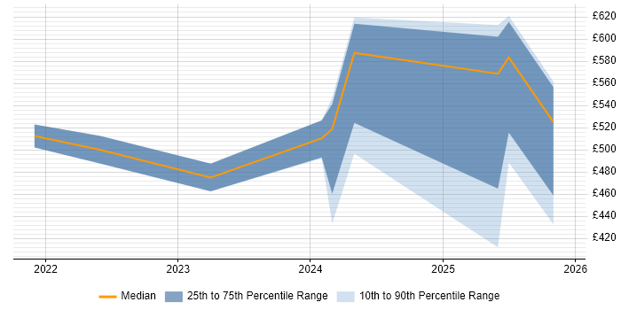 Contractor daily rate distribution trend for jobs in Manchester citing MITRE ATT&amp;CK