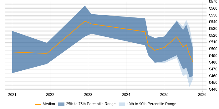 Contractor daily rate distribution trend for jobs in Manchester citing MLOps