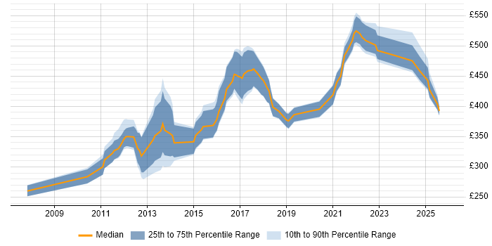 Contractor daily rate distribution trend for jobs in Manchester citing Mobile Application Development