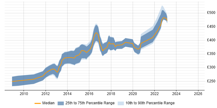 Contractor daily rate distribution trend for Mobile Developer job vacancies in Manchester