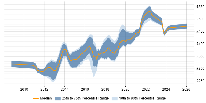Contractor daily rate distribution trend for jobs in Manchester citing Mobile Development