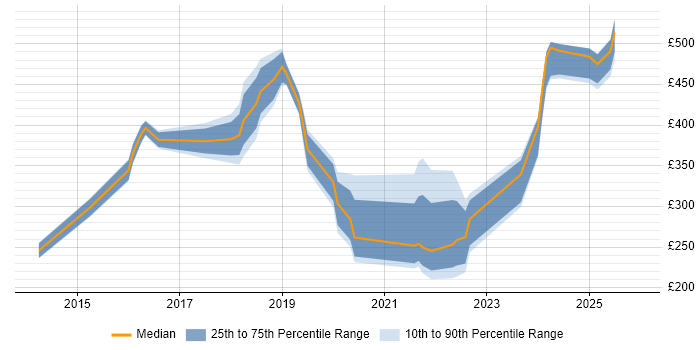 Contractor daily rate distribution trend for jobs in Manchester citing Mobile Device Management