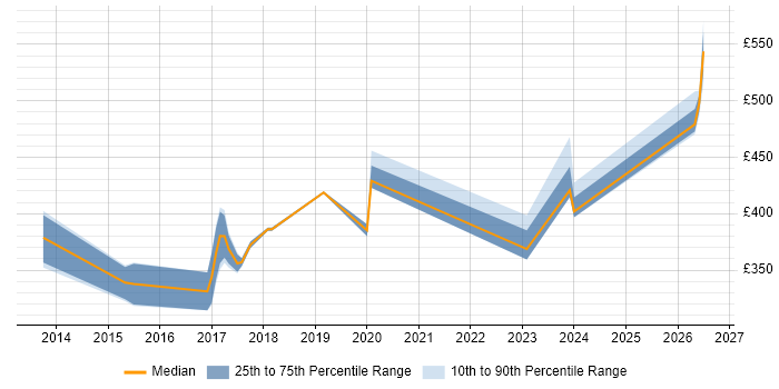 Contractor daily rate distribution trend for jobs in Manchester citing Mobile First