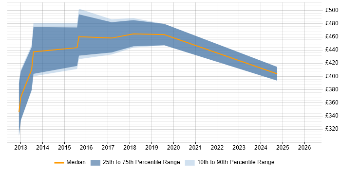Contractor daily rate distribution trend for jobs in Manchester citing Mobile Payment
