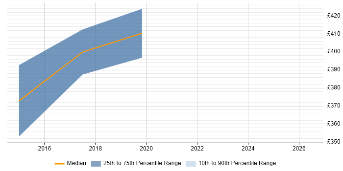 Contractor daily rate distribution trend for Mobile Product Manager job vacancies in Manchester