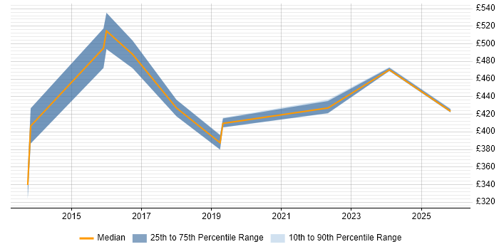 Contractor daily rate distribution trend for jobs in Manchester citing Model Validation