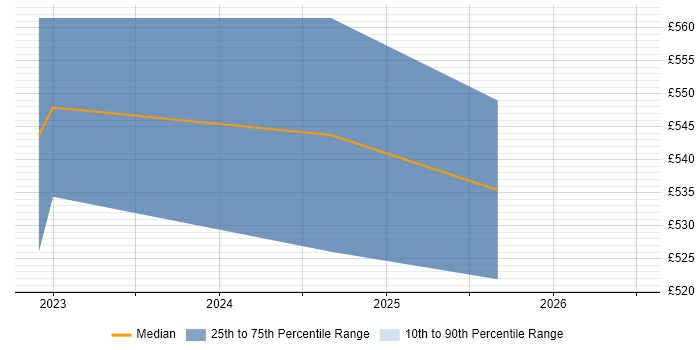 Contractor daily rate distribution trend for jobs in Manchester citing Monorepo