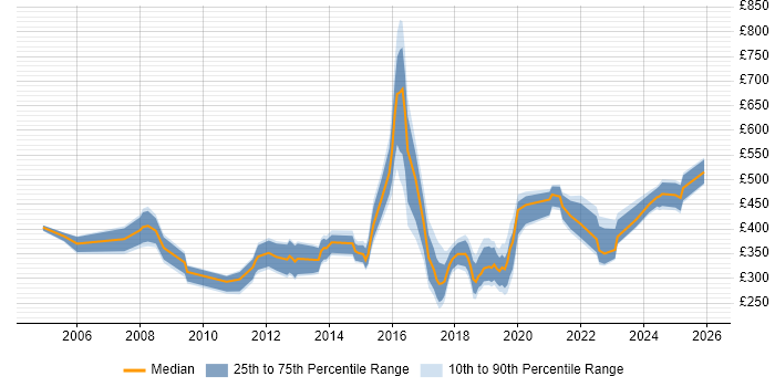 Contractor daily rate distribution trend for jobs in Manchester citing MPLS