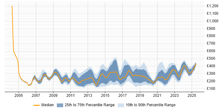 Contractor daily rate distribution trend for jobs in Manchester citing Microsoft Office