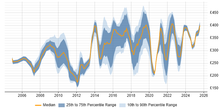 Contractor daily rate distribution trend for jobs in Manchester citing Microsoft PowerPoint