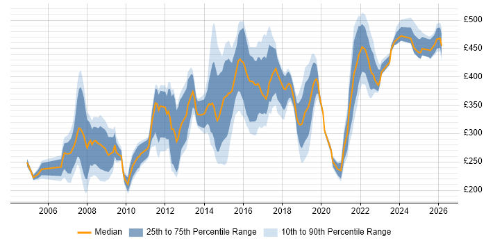Contractor daily rate distribution trend for jobs in Manchester citing Microsoft Project