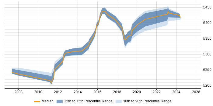 Contractor daily rate distribution trend for jobs in Manchester citing MSI