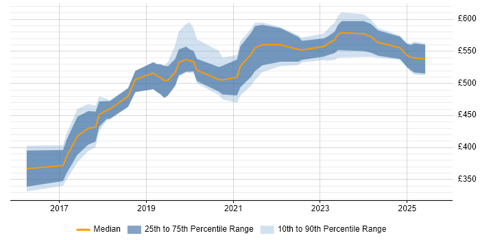 Contractor daily rate distribution trend for jobs in Manchester citing MuleSoft