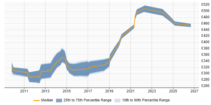 Contractor daily rate distribution trend for jobs in Manchester citing MVVM