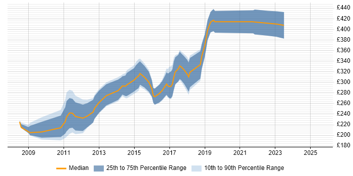 Contractor daily rate distribution trend for MySQL Developer job vacancies in Manchester Contractor daily rate distribution trend for MySQL Developer job vacancies in Manchester