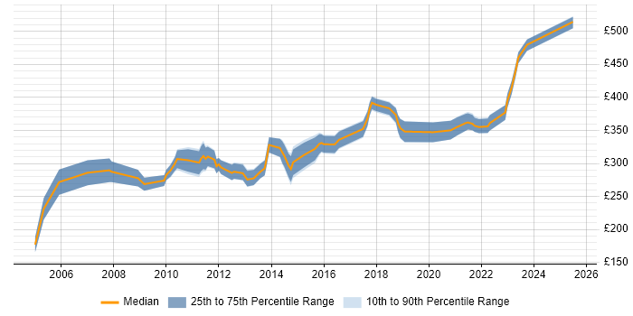 Contractor daily rate distribution trend for jobs in Manchester citing N-Tier Contractor daily rate distribution trend for jobs in Manchester citing N-Tier