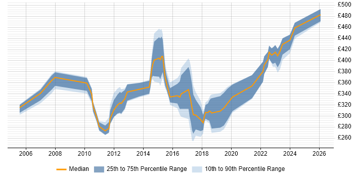 Contractor daily rate distribution trend for jobs in Manchester citing NAS