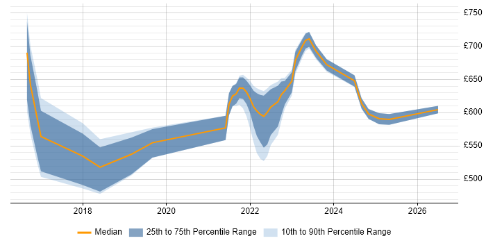 Contractor daily rate distribution trend for jobs in Manchester citing NCSC